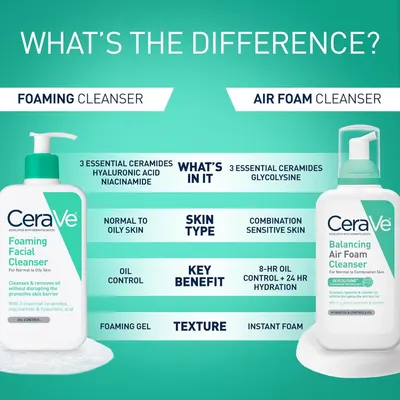 This image compares two CeraVe cleanser variants side-by-side to help shoppers understand the differences in ingredients, skin type suitability, benefits, and texture between the Foaming Cleanser…