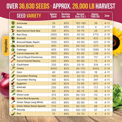 Communicates the impressive scale and productivity of the seed collection by highlighting over 36,630 seeds and approximately 26,000 lb harvest capacity, reassuring shoppers of the kit's value and…