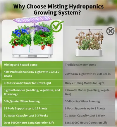 This image demonstrates the superiority of the Misting Hydroponics Growing System over a traditional water pump system by comparing multiple features side-by-side, reassuring shoppers that this…