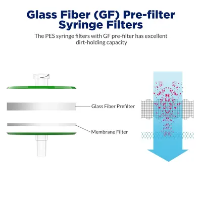 Explains the physical structure and components of the syringe filter system, showing how the glass fiber pre-filter and membrane filter work together to provide excellent dirt-holding capacity.