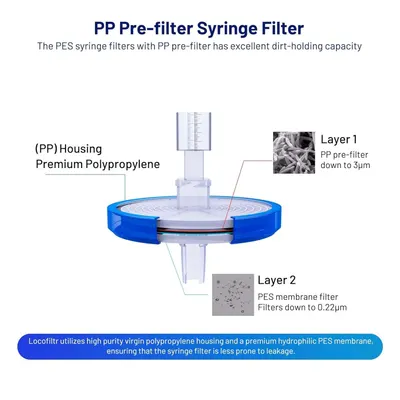 This image breaks down the syringe filter's physical components and filtration layers to help shoppers understand the product's construction and how each part contributes to its dirt-holding…