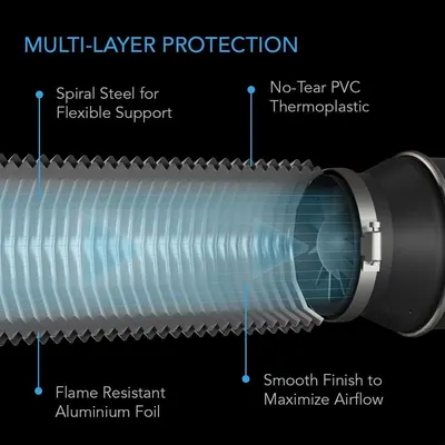 This image breaks down the hose's layered construction to show shoppers the quality materials and engineering that provide durability, flexibility, flame resistance, and optimal airflow.