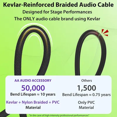 Demonstrates the product's superior durability and longevity compared to competing audio cables by showing a dramatic 50,000 vs 1,500 bend lifespan comparison and highlighting the unique…