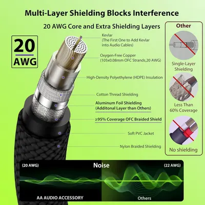 This image breaks down the audio cable's physical construction layer by layer, highlighting each component (Kevlar, copper core, insulation, multiple shielding layers) to demonstrate superior build…