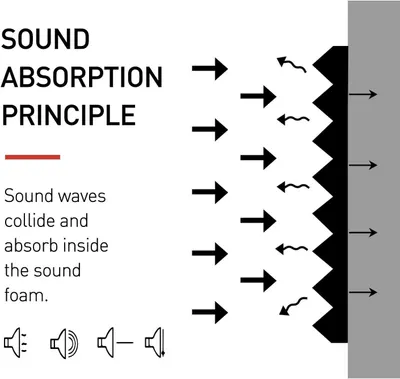 Explains how the product's sound foam works by showing the principle of sound wave absorption, helping shoppers understand the technology behind noise reduction.