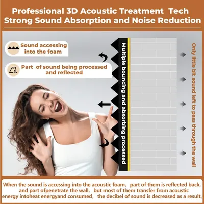 Explains how the acoustic foam technology works by showing the step-by-step process of sound waves being absorbed, reflected, and processed through multiple bouncing to reduce noise and convert…
