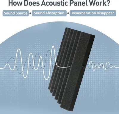 Explains how the acoustic panel works by showing the three-step process of sound absorption, helping shoppers understand the product's functionality and effectiveness.