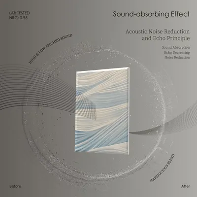 Demonstrates the product's sound-absorbing capability by visually showing how sound waves are reduced before and after, reassuring shoppers of its acoustic noise reduction performance.
