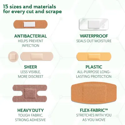 Showcases the variety of bandage types and materials available in the product line, highlighting six distinct benefits across different bandage options to help shoppers understand the comprehensive…