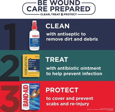 Educates shoppers on the proper sequence for wound care using three products: clean with antiseptic, treat with antibiotic ointment, and protect with flexible fabric bandages.