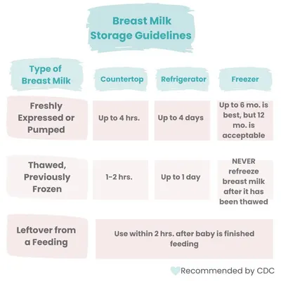 Provides clear instructional information on how to properly store breast milk under different conditions, helping parents understand safe storage durations for countertop, refrigerator, and freezer.