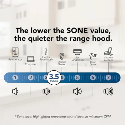 Communicates the product's quiet operation by showing its 3.5 SONES rating in comparison to common household appliances, reassuring shoppers that the range hood operates at a noise level quieter…