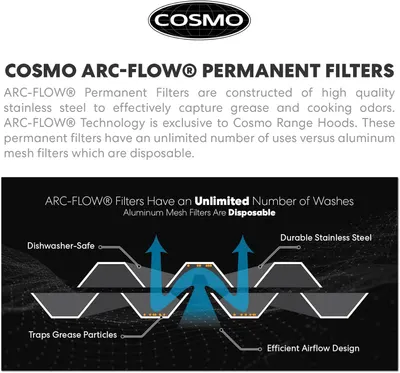 This image breaks down the physical components and construction of the ARC-FLOW permanent filter, highlighting its dishwasher-safe design, stainless steel material, grease-trapping capability, and…