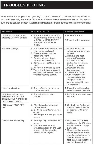 Provides a detailed troubleshooting chart to help customers diagnose and resolve common air conditioner problems without needing professional service.