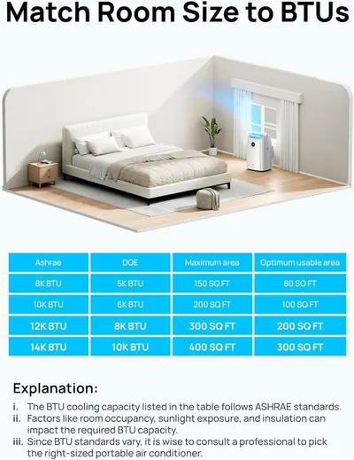 Helps shoppers select the correct air conditioner BTU capacity by matching it to their room size, ensuring optimal cooling performance and energy efficiency.
