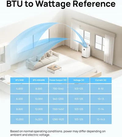 Provides a detailed reference chart converting BTU ratings to wattage, voltage, and current specifications to help shoppers understand the air conditioner's power requirements and performance…