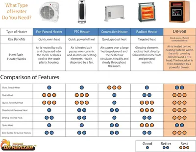 This image helps shoppers choose the right heater type by comparing five different heater models across multiple performance criteria (heat speed, power, directionality, intensity, noise, and home…