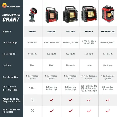 This comparison chart helps shoppers choose the right Mr. Heater model by displaying key specifications side-by-side across five different models, enabling informed decision-making based on heating…