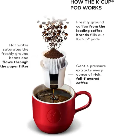 Explains how the K-Cup pod brewing system works step-by-step, from coffee grounds to extraction, to help shoppers understand the product's functionality and quality.