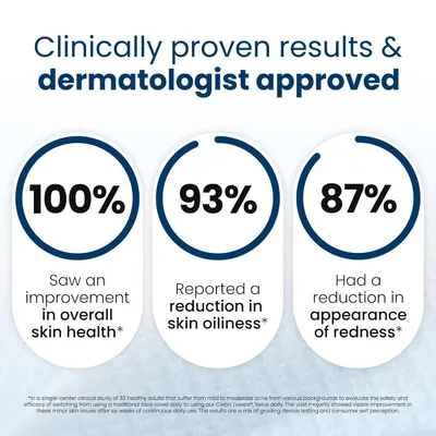 Communicates clinically proven effectiveness through three prominent percentage statistics showing skin health improvements, reinforcing credibility with dermatologist approval to build trust and…