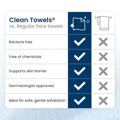Demonstrates the superiority of Clean Towels over regular face towels by showing multiple benefits (bacteria-free, chemical-free, skin barrier support, dermatologist approval, and safe exfoliation)…