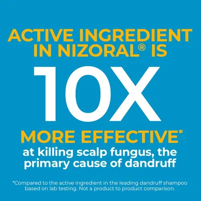 Communicates a bold quantifiable superiority claim to convince shoppers that Nizoral's active ingredient is significantly more effective than competing dandruff shampoos at treating the root cause…