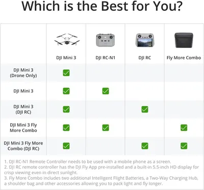 Helps shoppers choose the right DJI Mini 3 bundle or configuration by showing which accessories and controllers are included with each purchase option.