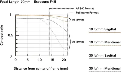 This image communicates the lens's optical performance specifications using technical metrics (contrast ratio, focal length, exposure, line pairs per millimeter) to reassure professional…