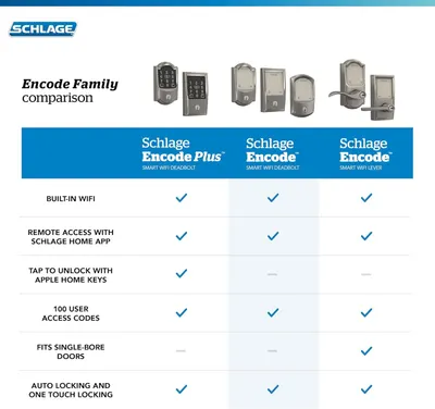 Helps shoppers compare three different Schlage Encode smart lock models side-by-side to understand which features are available in each variant and choose the right product for their needs.