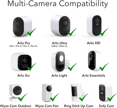 Demonstrates that the product is compatible with multiple camera models from different brands (Arlo, Wyze, Ring, Eufy), reassuring shoppers of broad device support.