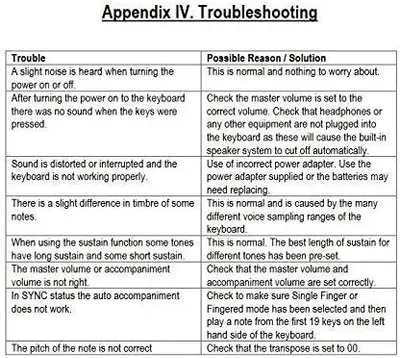 Provides a troubleshooting reference table to help users diagnose and resolve common issues with the keyboard, offering practical solutions for each problem.