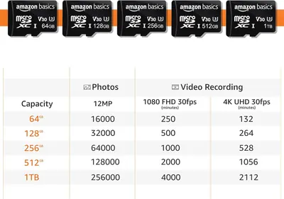 Displays the full range of Amazon Basics microSD card storage options (64GB to 1TB) to help shoppers choose the right capacity for their needs based on photo and video recording capabilities.