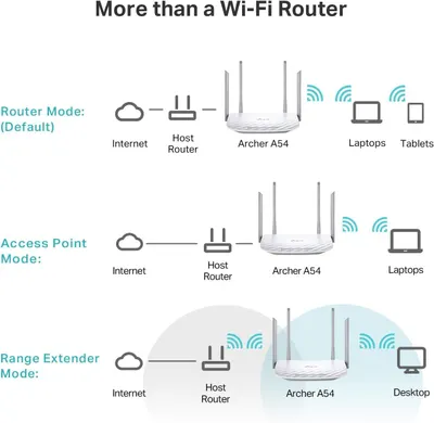 Demonstrates the three different operating modes and network configurations the Archer A54 router supports, showing shoppers the versatility and multiple use cases for the product. Explains how the…