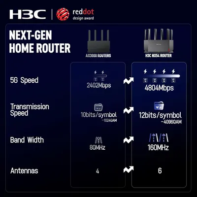 Demonstrates the superiority of the H3C NX54 Router over AX3000 routers by comparing key technical specifications including speed, transmission, bandwidth, and antenna count to show buyers why this…