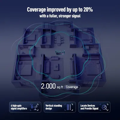 Communicates the quantifiable performance improvement (up to 20% better coverage) and total coverage area (2,000 sq.ft) to demonstrate the product's superior wireless signal strength and range.…
