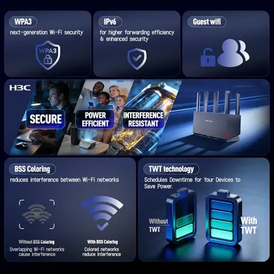 This image showcases multiple advanced technical features and benefits of the H3C router, including next-generation security, network efficiency, power management, and interference reduction to…