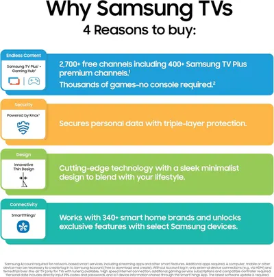 Communicates four distinct reasons to buy Samsung TVs, highlighting content variety, data security, sleek design, and smart home compatibility to persuade shoppers of the product's comprehensive…