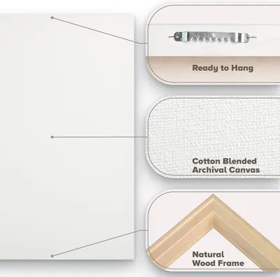 This image breaks down the physical components of a framed canvas product to help shoppers understand the construction quality and materials used, including the hanging hardware, canvas material,…