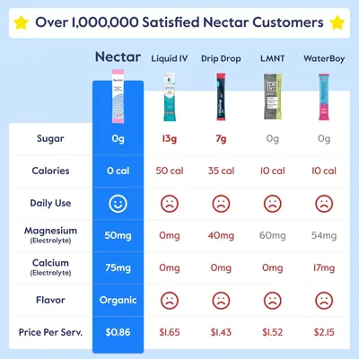 Demonstrates that Nectar is superior to competing hydration products by showing it has zero sugar, zero calories, higher electrolyte content, organic flavoring, and the lowest price per serving.
