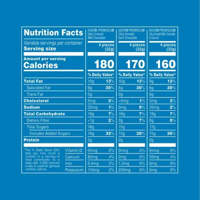 Compares the nutritional profiles of three DOVE PROMISES chocolate varieties side-by-side, helping shoppers understand the caloric and nutritional differences between Milk Chocolate, Dark Chocolate,…