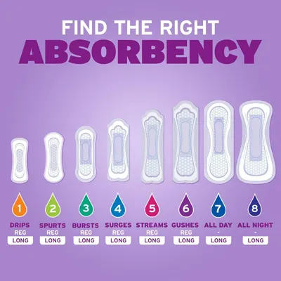 Helps shoppers choose the right absorbency level from the brand's product lineup by showing all available options with corresponding flow types and duration needs.
