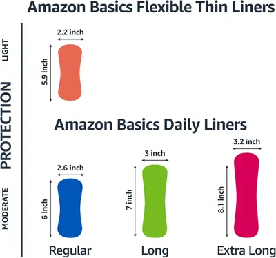 Helps shoppers understand the different size options available within the Amazon Basics liner product line, showing light vs. moderate vs. protection levels with corresponding dimensions.