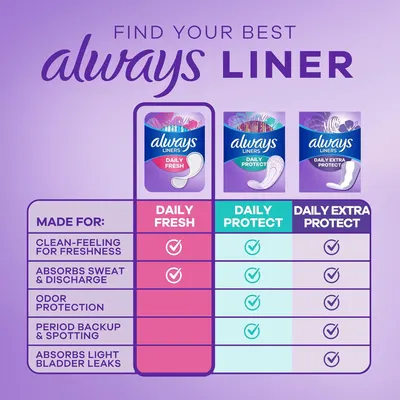 Helps shoppers compare three Always liner variants side-by-side to choose the right product for their specific needs based on features like freshness, protection level, and absorbency.