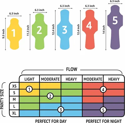 Helps shoppers understand the physical dimensions of each size option and choose the right product based on their body size and flow needs using a clear sizing chart.