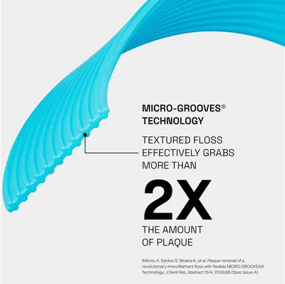 Communicates a quantifiable performance claim that the textured floss removes twice the amount of plaque compared to alternatives, backed by research citation. Highlights the physical structural…