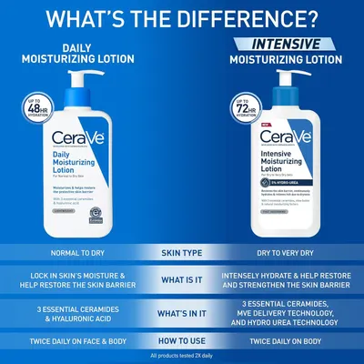 Helps shoppers choose between two CeraVe moisturizing lotions by comparing hydration duration (48hr vs 72hr), target skin types, key ingredients, and usage instructions to match their specific…
