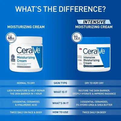 Compares two CeraVe moisturizing cream variants side-by-side to help shoppers understand which product is right for their skin type and needs, highlighting differences in hydration duration (48hr vs…