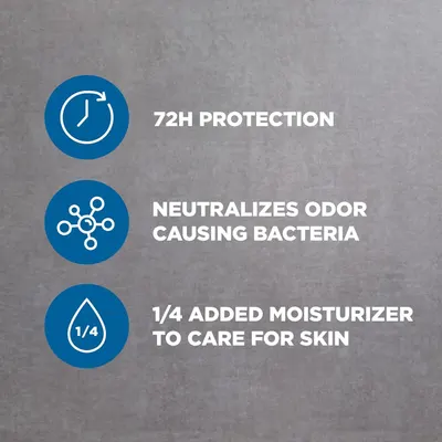 Communicates three distinct product benefits in a segmented layout: long-lasting protection, bacteria-fighting odor control, and skin-caring moisturizer to reassure shoppers of comprehensive…