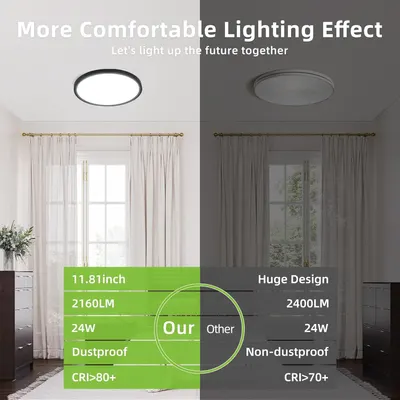 Demonstrates the superiority of the advertised ceiling light over a competing product by comparing key specifications including higher brightness (2400LM vs 2160LM), larger size, dustproof feature,…