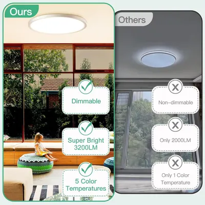 This image demonstrates the superiority of the advertised ceiling light over competing products by highlighting three key advantages: dimmability, higher brightness output, and multiple color…